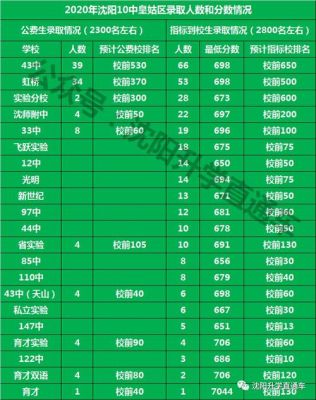 沈阳十中升学率（2020沈阳十中录取分数线是多少）