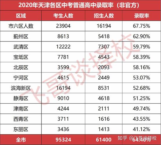 天津市各中学升学率（2020天津市区高中升学率）