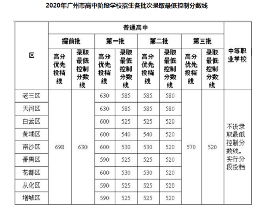 广州市五中升学率（2020年广州市五中中考录取分数线）