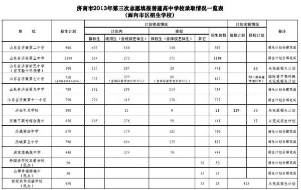 济南中考志愿填报（济南中考志愿填报后几天能知道被录取）