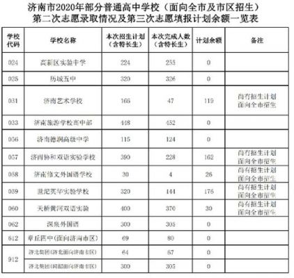 济南中考志愿填报（济南中考志愿填报后几天能知道被录取）