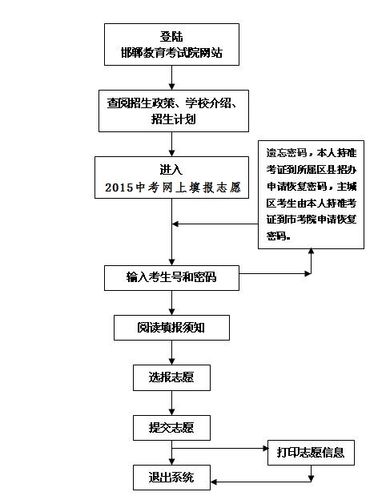 中考志愿技巧（中考志愿流程图）