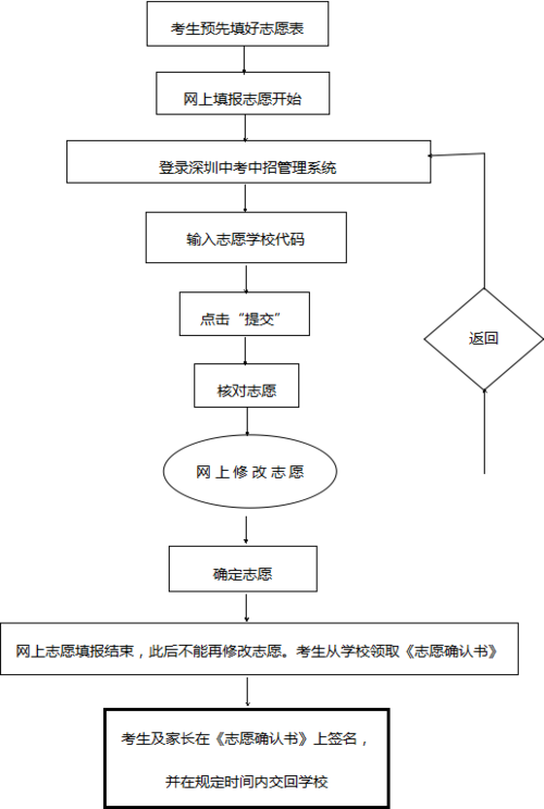 中考志愿技巧（中考志愿流程图）