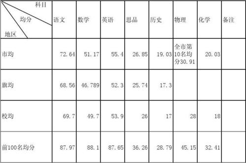 德惠中考升学率（德惠中考各校录取分数线）