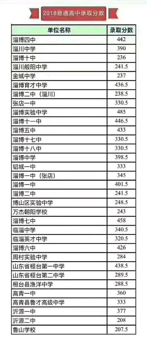 淄博市初中升学率2018（淄博市初中升学率排名）