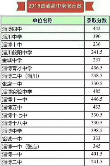 淄博市初中升学率2018（淄博市初中升学率排名）