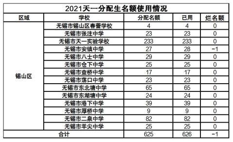 无锡北塘区中学升学率（无锡东北塘中学分数线）