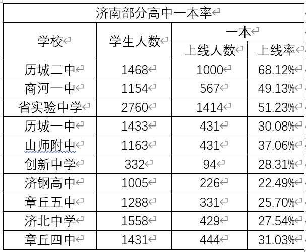 章丘高中升学率（章丘高中升学率怎么样）