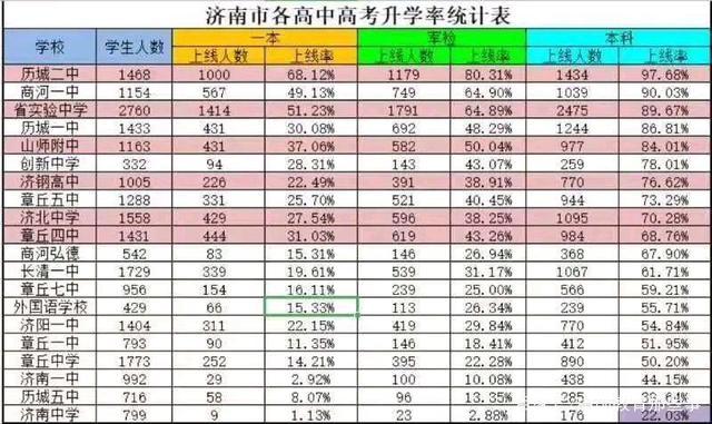 高中升学率统计表（高中升学率100%）