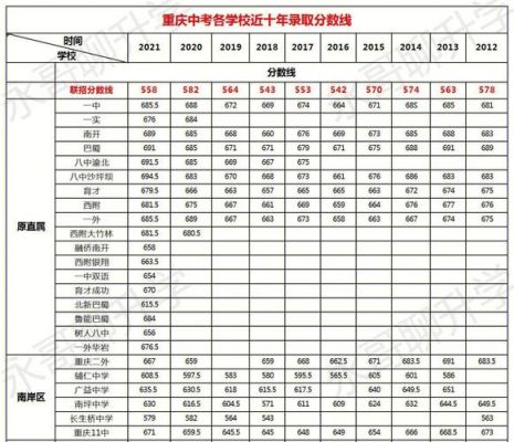 重庆各校中考升学率（重庆各学校中考成绩）