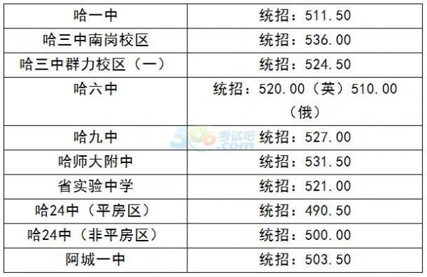 哈尔滨八中升学率（哈尔滨八中2020年中考分数线）