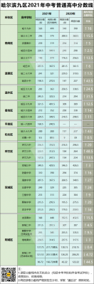 哈尔滨八中升学率（哈尔滨八中2020年中考分数线）