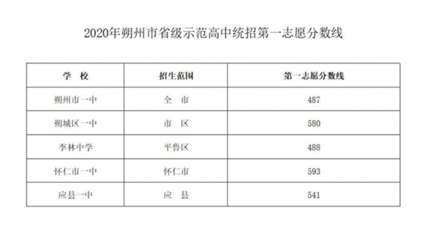 山西中考升学率2020（山西中考录取率2020）