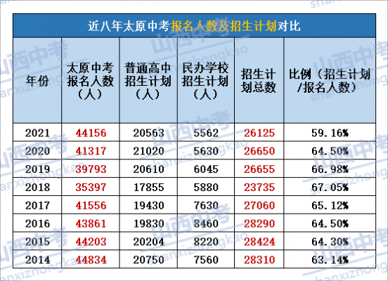 山西中考升学率2020（山西中考录取率2020）