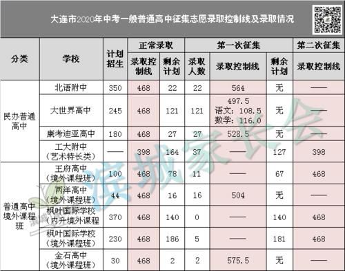 大连市9中升学率怎么样（大连九中2020年中考成绩）