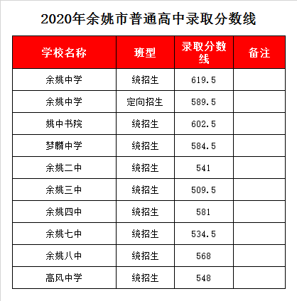 2017余姚二中升学率（余姚二中录取分数线多少2018）