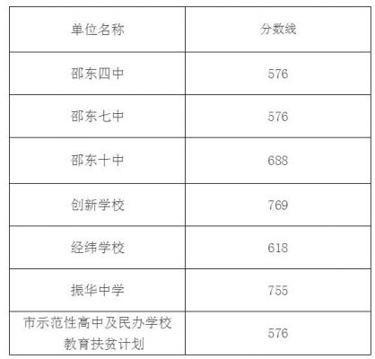 2020邵阳普高升学率（湖南省邵阳市普高多少分数录取）