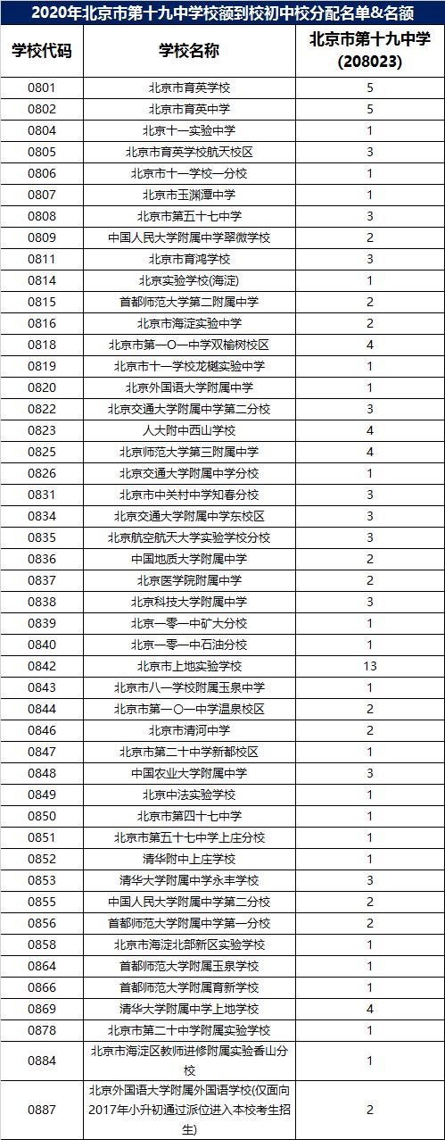 2020北京十九中升学率（北京市十九中高中大学录取率）