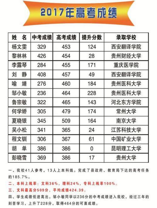 2016年育才中学升学率（2016年育才中学升学率是多少）