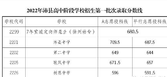 沛县中考升学率最高的学校（2020徐州沛县中考各学校录取分数）