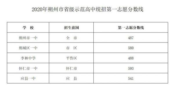 朔州怀仁中考志愿（山西朔州怀仁中考分数线）