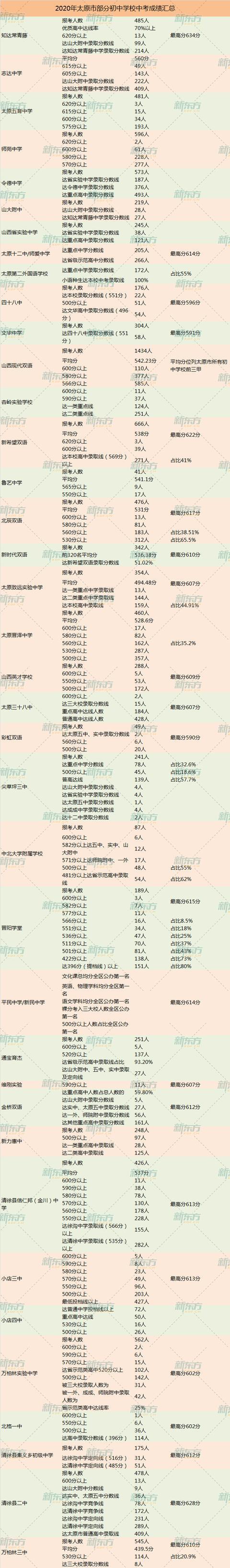 太原市2020中考升学率（太原市中考2020升高中录取率）