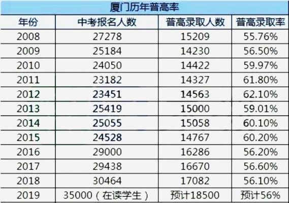 厦门初升高升学率（厦门初升高录取率校录取排行）