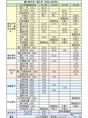 厦门初升高升学率（厦门初升高录取率校录取排行）