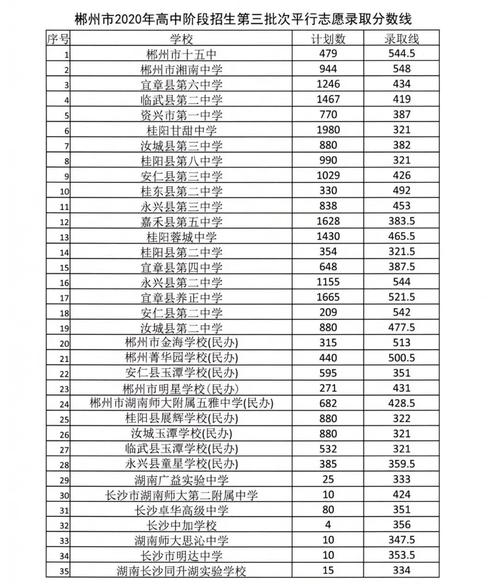 2019郴州中考志愿（2021年郴州中考填志愿）