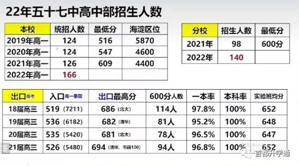 五十七中高考升学率（五十七中高中招生人数）