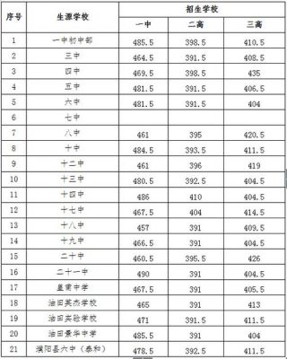 中原油田三高升学率（中原油田高中2020年录取分数线）