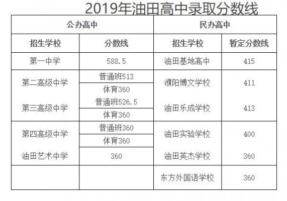 中原油田三高升学率（中原油田高中2020年录取分数线）