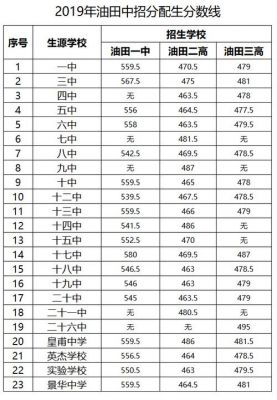 中原油田三高升学率（中原油田高中2020年录取分数线）