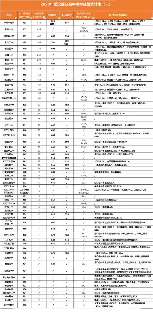 2017武汉各高中升学率（武汉高中2020年升学率）