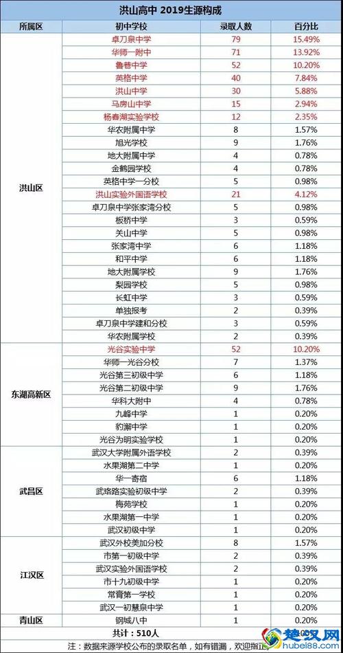 2017武汉各高中升学率（武汉高中2020年升学率）