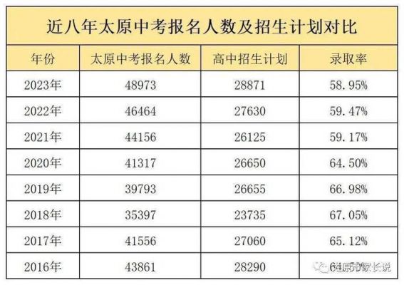 太原中考2016年升学率（太原中考人数2018）