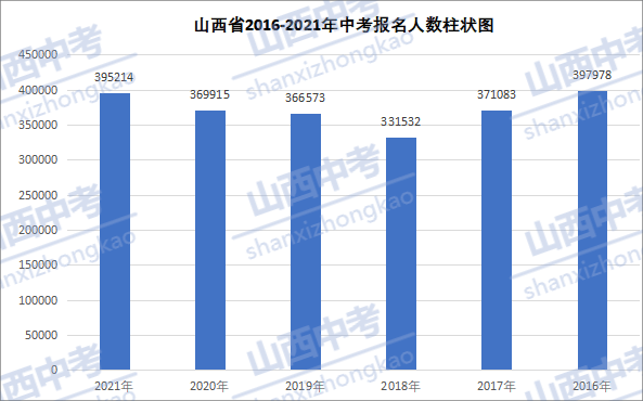 太原中考2016年升学率（太原中考人数2018）