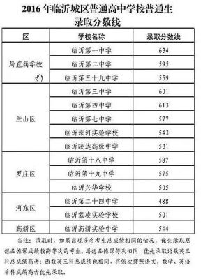 临沂六中中考升学率（临沂六中中考成绩）