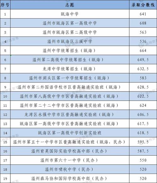 瓯海中考志愿（2021瓯海中学中考录取多少人）