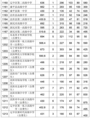 沈阳第二十八中学升学率（沈阳市第二十八中学2020年中考录取分数线）