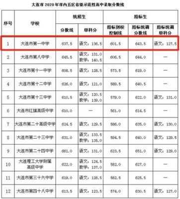 大连市第一中学升学率（大连市第一中学高考）