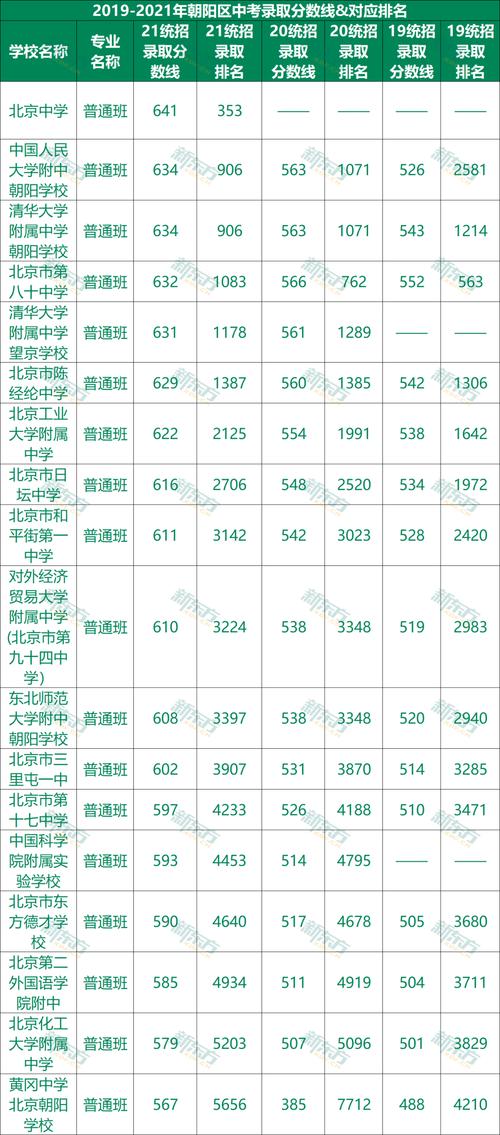 北京市朝阳区中学升学率（2021年北京市朝阳区中考各学校录取分数线）