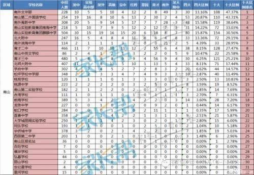 2016深圳初中升学率（2016深圳初中升学率如何）