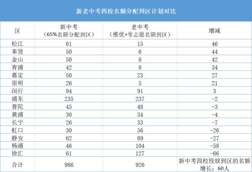 2016黄浦区中考升学率（黄浦区2020年中考考生人数）