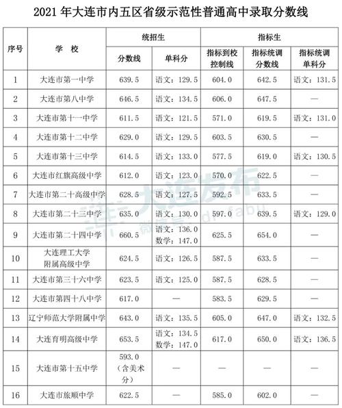 大连市16中高考升学率（大连市16中高考升学率多少）