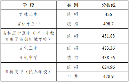 吉林市中考升学率达到多少（吉林市中考入取）