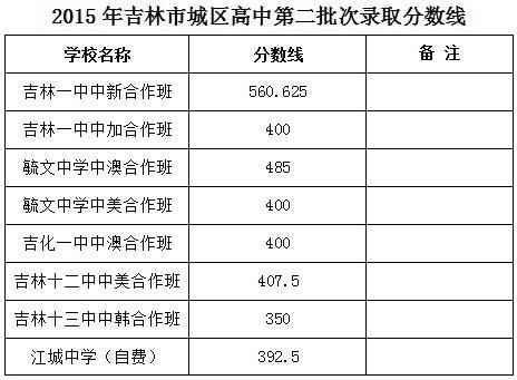 吉林市中考升学率达到多少（吉林市中考入取）