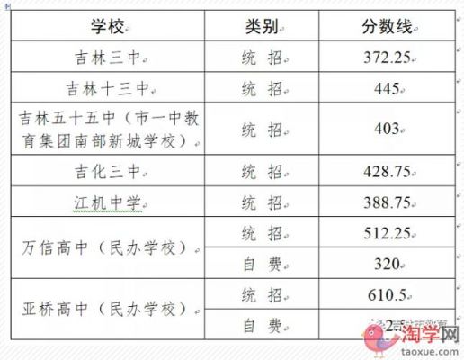 吉林市中考升学率达到多少（吉林市中考入取）