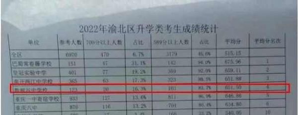 重庆中考各初中升学率排名（重庆初中升学率2019）