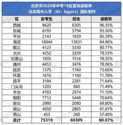 朝外中考升学率（朝外高中招生人数）